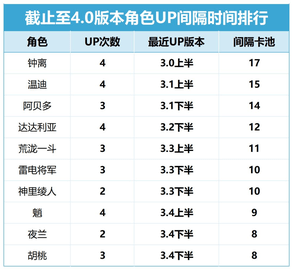 原神4.1版本up池角色有哪些 原神4.1版本up池抽取建议