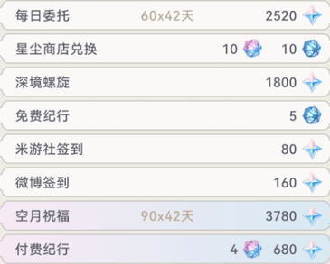 原神4.2能够获得多少原石4.2版本原石奖励数量介绍
