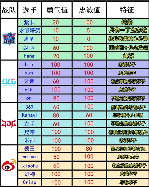 S13淘汰赛LPL选手忠诚图 LPL战队选手忠诚度和勇气