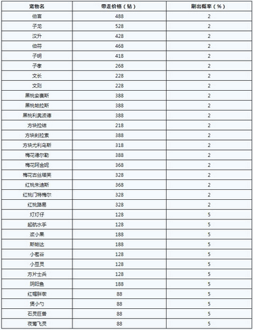 洛克王国爱德华的召唤攻略 爱德华的召唤宠物概率一览