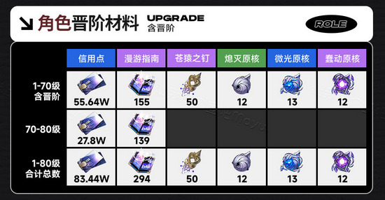 崩坏星穹铁道雪衣突破材料有哪些 雪衣突破材料一览