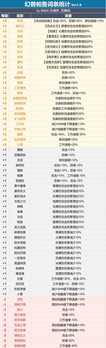 幻兽帕鲁词条大全 传说词条继承效果一览