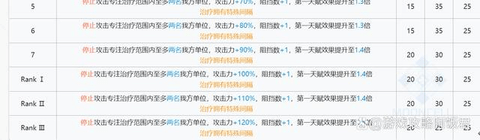 明日方舟黍强度怎么样 明日方舟黍数值解析