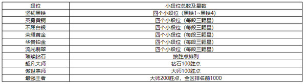 英雄联盟手游段位有哪些等级 英雄联盟手游段位表详细