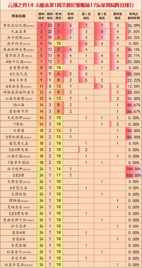 云顶之弈S11赛季上分阵容 s11画中灵最强上分阵容搭配推荐