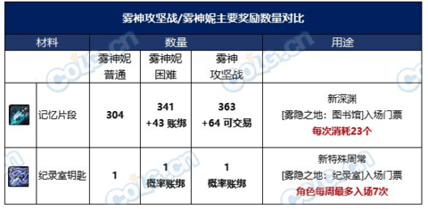 DNF雾神融合石怎么获得 雾神融合石获取攻略