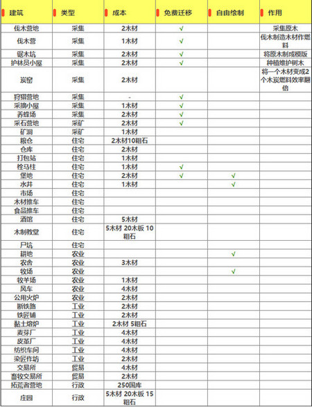 庄园领主建筑贸易有那些 庄园领主建筑贸易全介绍