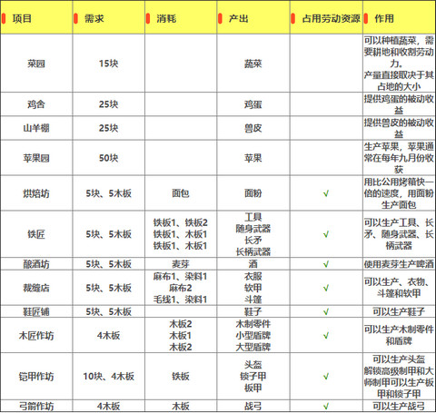 庄园领主建筑贸易有那些 庄园领主建筑贸易全介绍