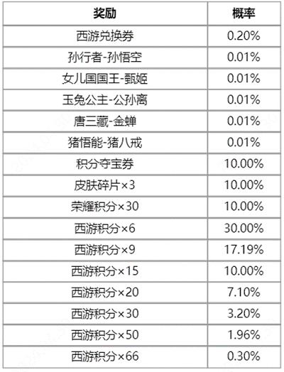 王者荣耀梦回西游活动攻略 2024梦回西游皮肤返场活动介绍