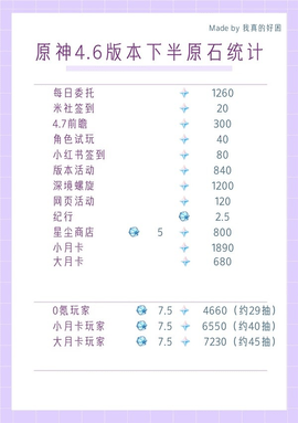 原神4.6版本下半能白嫖多少原石 原神4.6版本下半原石统计