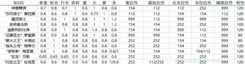 艾尔登法环dlc全boss抗性一览 艾尔登法环dlc全boss抗性图