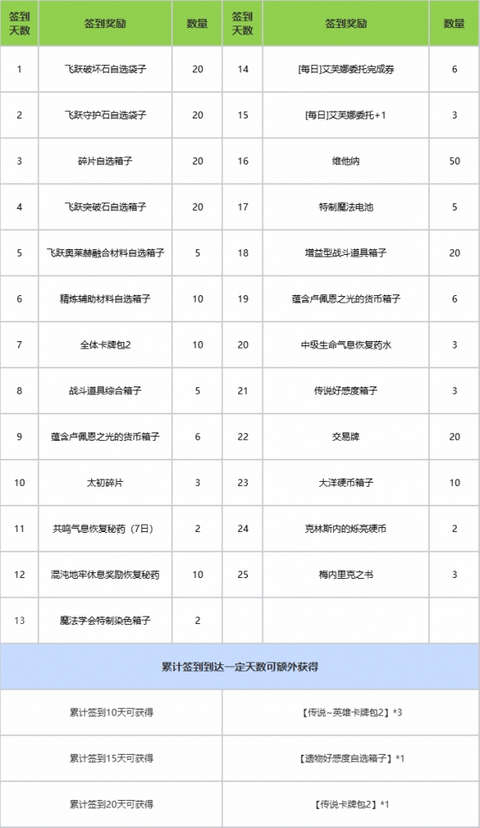 命运方舟9月25日新版本福利 9月25日新版本福利一览