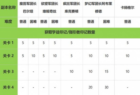 命运方舟9月25日新版本福利 9月25日新版本福利一览