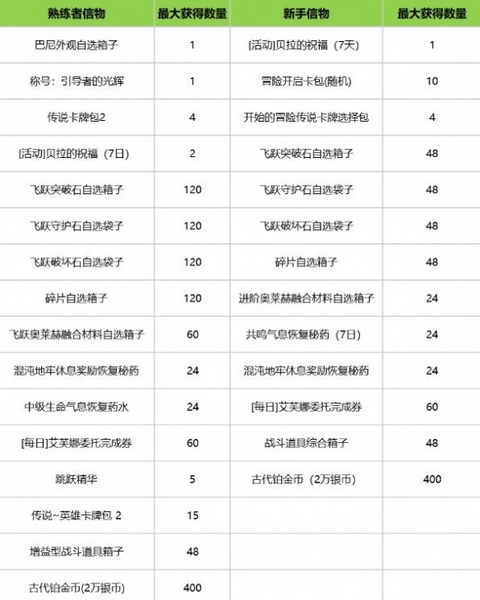 命运方舟9月25日新版本福利 9月25日新版本福利一览