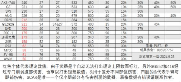 三角洲行动全面战场武器DPS排行榜一览2024