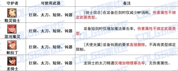 DNF守护者传世武器特性 DNF守护者全传世武器特性解析